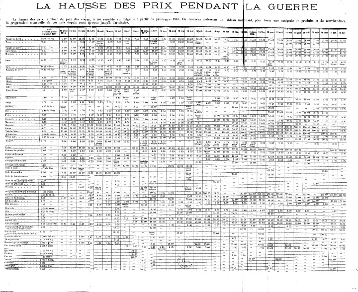 Stijgende voedselprijzen in 1916